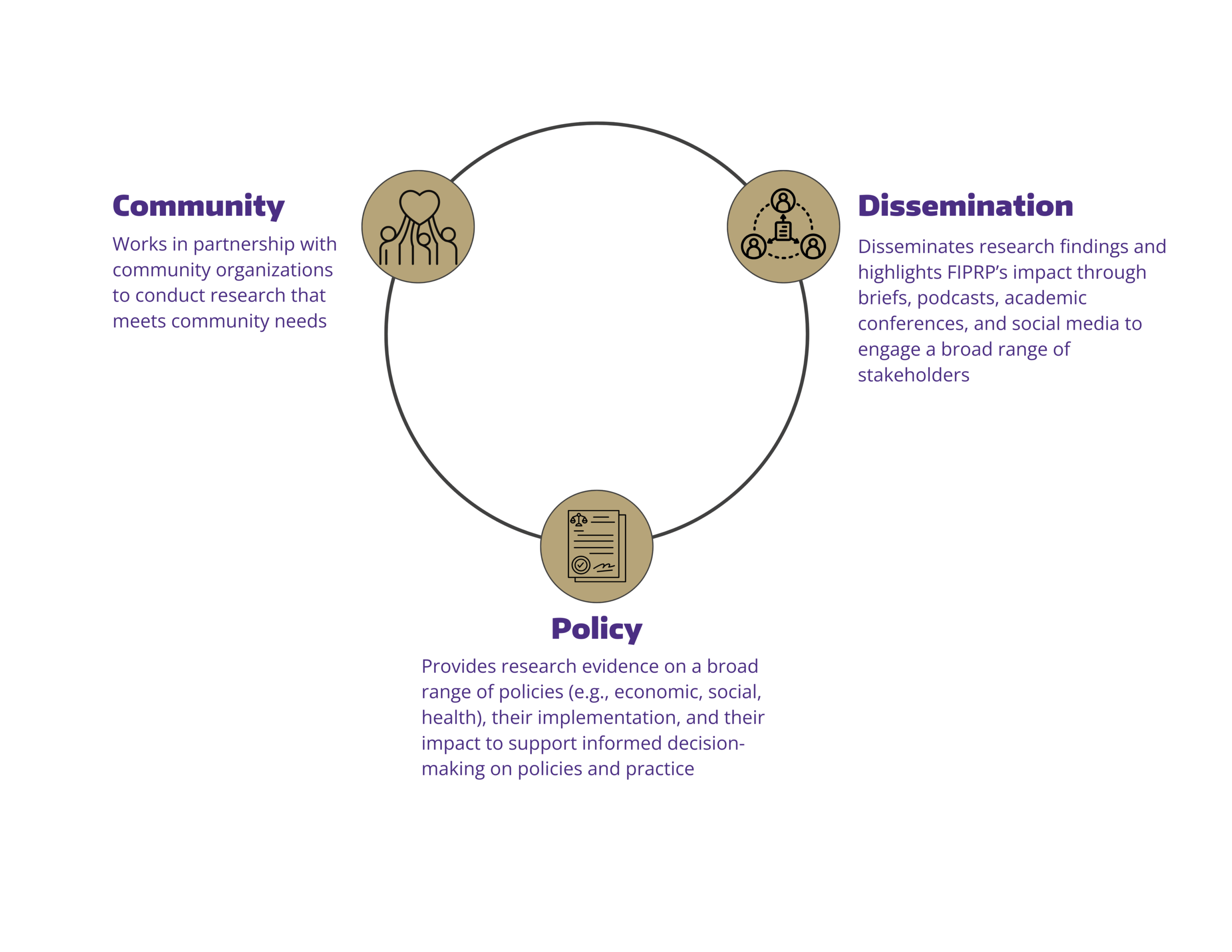 Community: Works in partnership with community organizations to conduct research that meets community needs. Dissemination: Disseminates research findings and highlights our impact through briefs, podcasts, academic conferences, and social media to engage a broad range of stakeholders.
Policy: Provides research evidence on a broad range of policies (e.g., economic, social, health), their implementation, and their impact to support informed decision making on policies and practice.